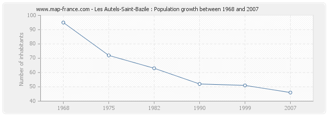 Population Les Autels-Saint-Bazile